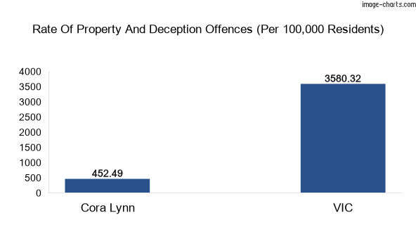 Property offences in Cora Lynn vs Victoria