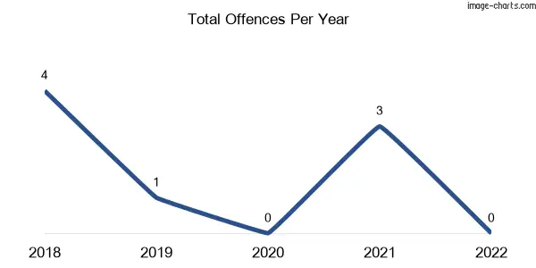 60-month trend of criminal incidents across Corack