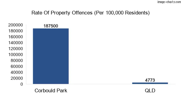 Property offences in Corbould Park vs QLD