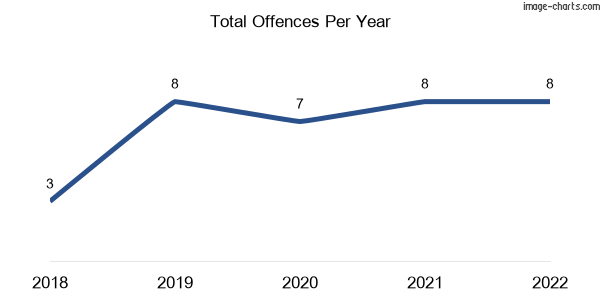 60-month trend of criminal incidents across Cordelia