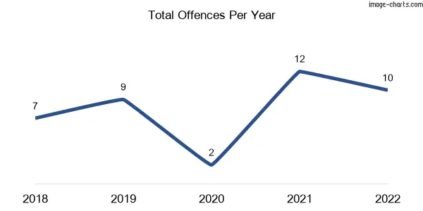 60-month trend of criminal incidents across Corfield