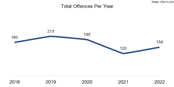 60-month trend of criminal incidents across Corinda