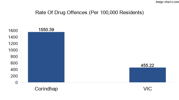 Drug offences in Corindhap vs VIC