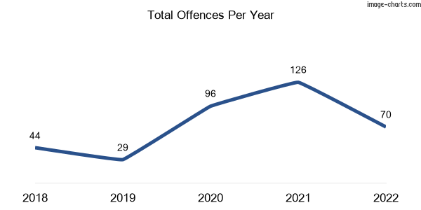 60-month trend of criminal incidents across Corinella