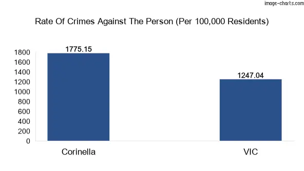 Violent crimes against the person in Corinella vs Victoria in Australia