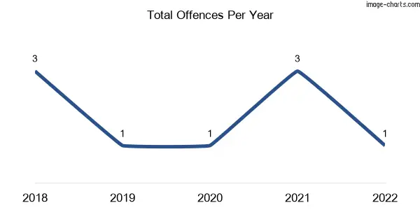 60-month trend of criminal incidents across Coringa