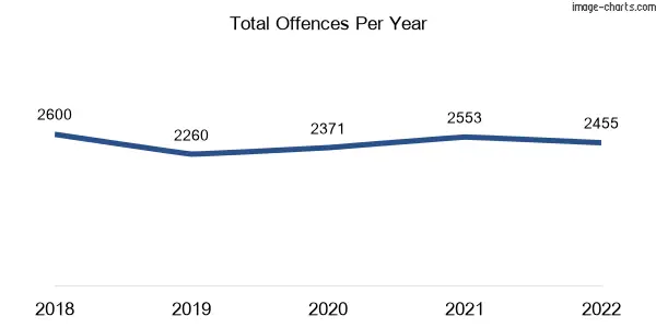 60-month trend of criminal incidents across Corio
