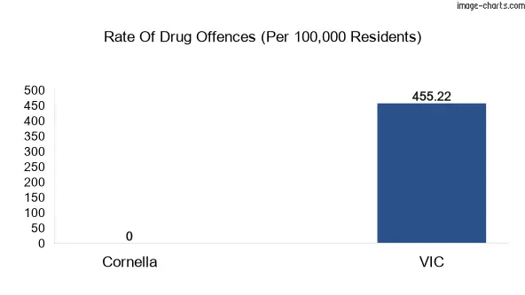Drug offences in Cornella vs VIC