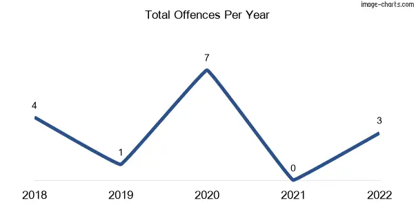60-month trend of criminal incidents across Cornishtown
