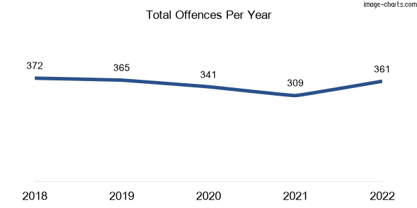60-month trend of criminal incidents across Cornubia