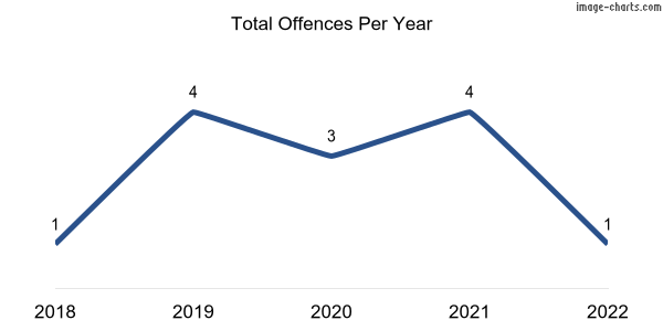 60-month trend of criminal incidents across Corny Point