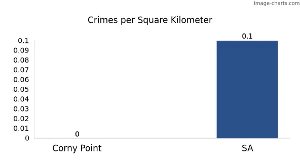 Crimes per square km in Corny Point vs SA