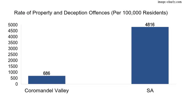 Property offences in Coromandel Valley vs SA