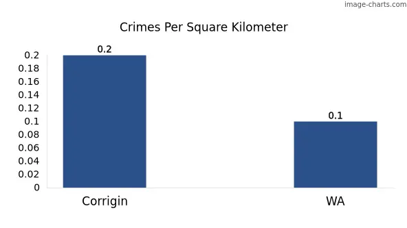 Crimes per square km in Corrigin vs WA