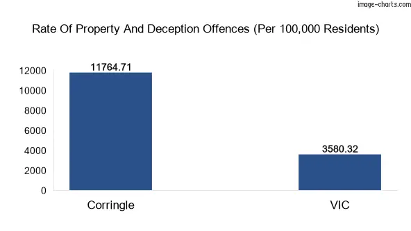 Property offences in Corringle vs Victoria