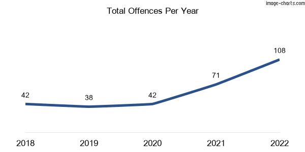 60-month trend of criminal incidents across Cosgrove