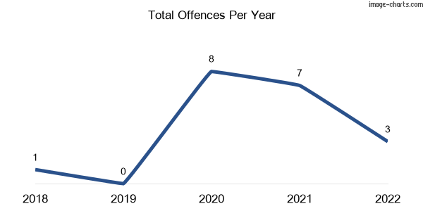 60-month trend of criminal incidents across Costerfield