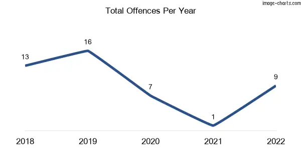 60-month trend of criminal incidents across Coverty