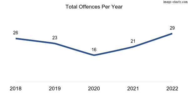 60-month trend of criminal incidents across Cowell