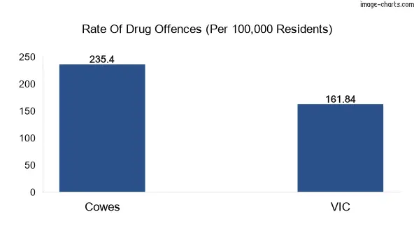 Drug offences in Cowes township vs VIC