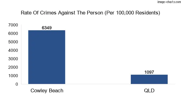 Violent crimes against the person in Cowley Beach vs QLD in Australia