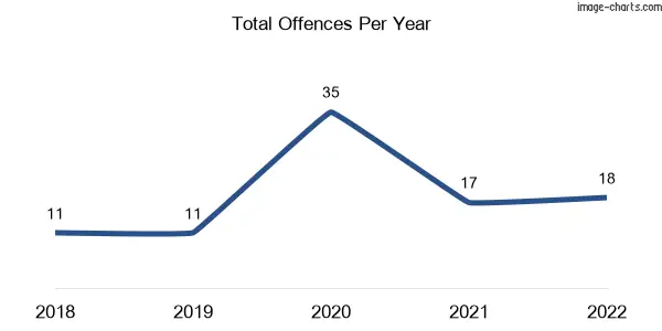 60-month trend of criminal incidents across Cowwarr