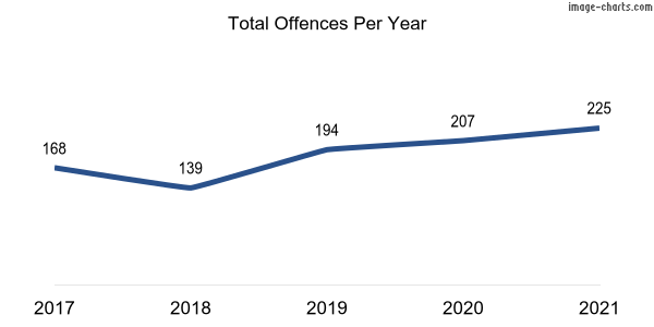 60-month trend of criminal incidents across Crace
