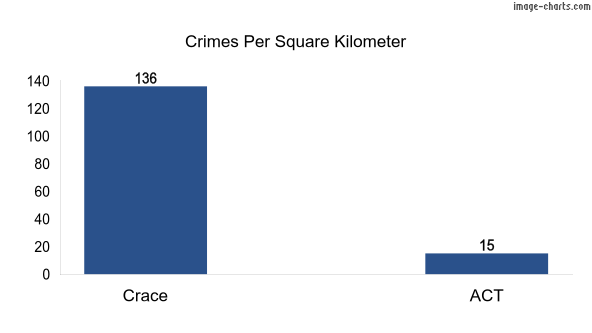 Crimes per square km in Crace vs ACT