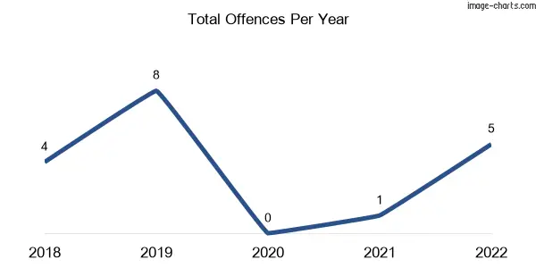 60-month trend of criminal incidents across Cracow