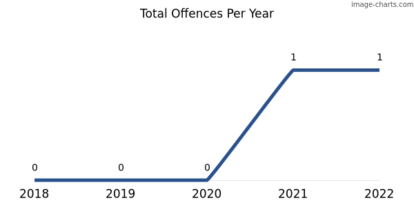 60-month trend of criminal incidents across Cradock