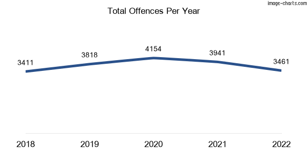 60-month trend of criminal incidents across Craigieburn