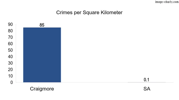 Crimes per square km in Craigmore vs SA