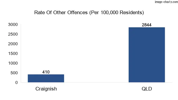 Other offences in Craignish vs Queensland