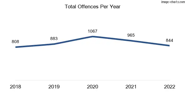60-month trend of criminal incidents across Cranbourne East