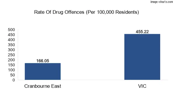 Drug offences in Cranbourne East vs VIC