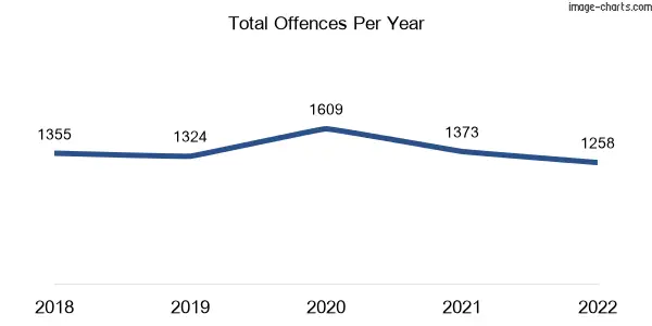 60-month trend of criminal incidents across Cranbourne North