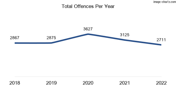 60-month trend of criminal incidents across Cranbourne