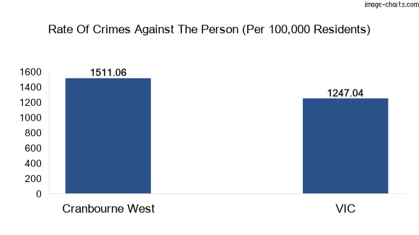 Violent crimes against the person in Cranbourne West vs Victoria in Australia
