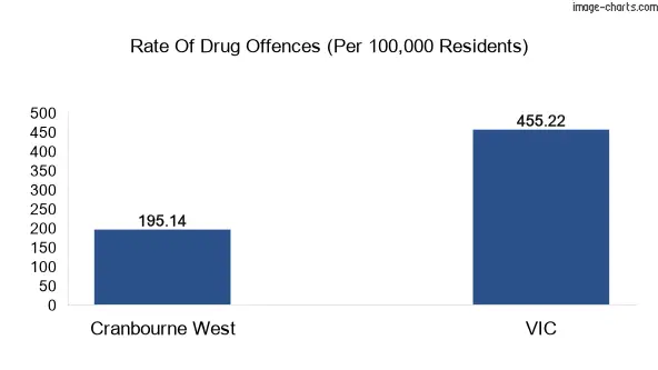Drug offences in Cranbourne West vs VIC