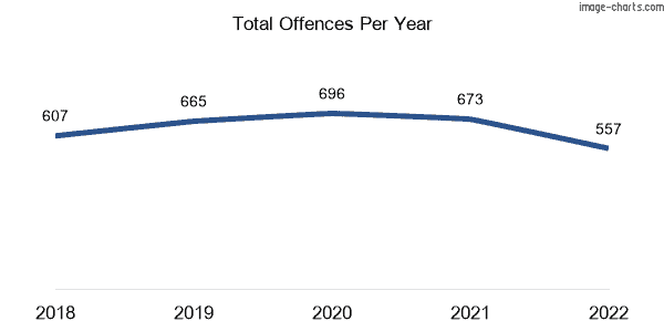 60-month trend of criminal incidents across Cranbrook