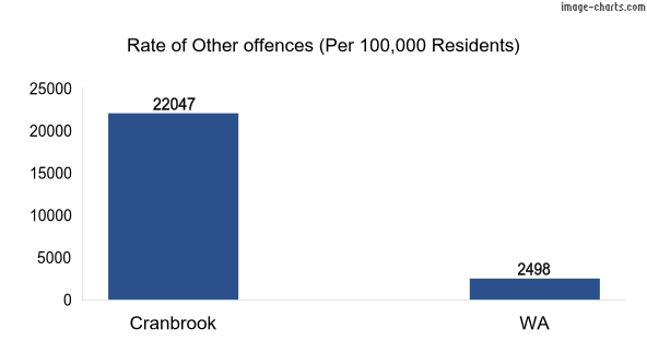 Rate of Other offences in Cranbrook vs WA