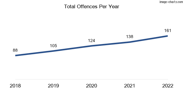 60-month trend of criminal incidents across Cranley