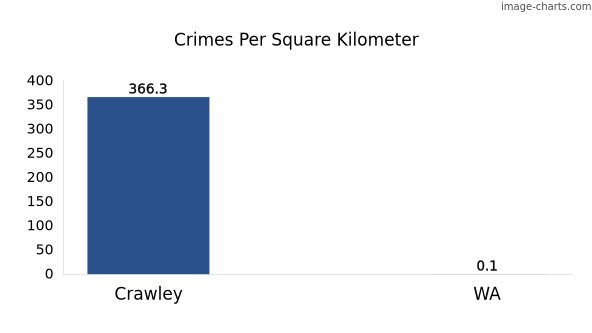 Crimes per square km in Crawley vs WA