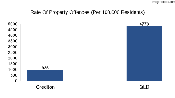 Property offences in Crediton vs QLD