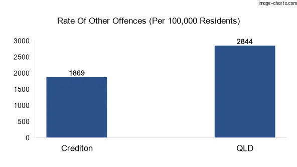 Other offences in Crediton vs Queensland