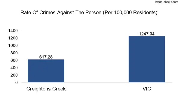 Violent crimes against the person in Creightons Creek vs Victoria in Australia