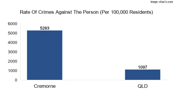 Violent crimes against the person in Cremorne vs QLD in Australia