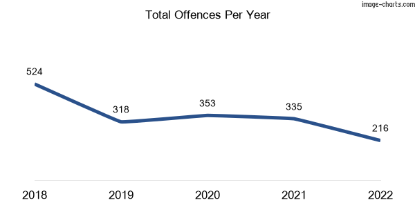 60-month trend of criminal incidents across Cremorne