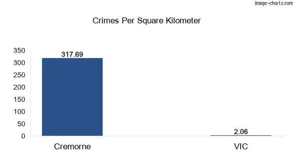 Crimes per square km in Cremorne vs VIC