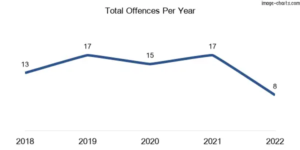 60-month trend of criminal incidents across Cressy